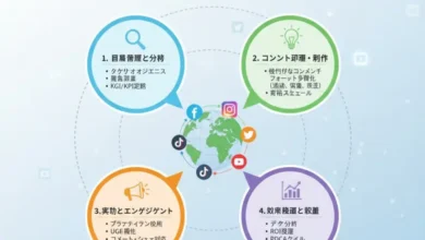 成功するソーシャルメディアマーケティング戦略の立て方